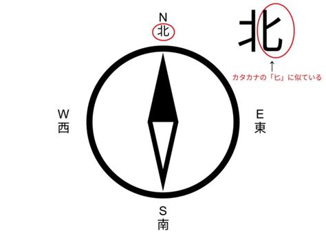 方向 東西南北|方位